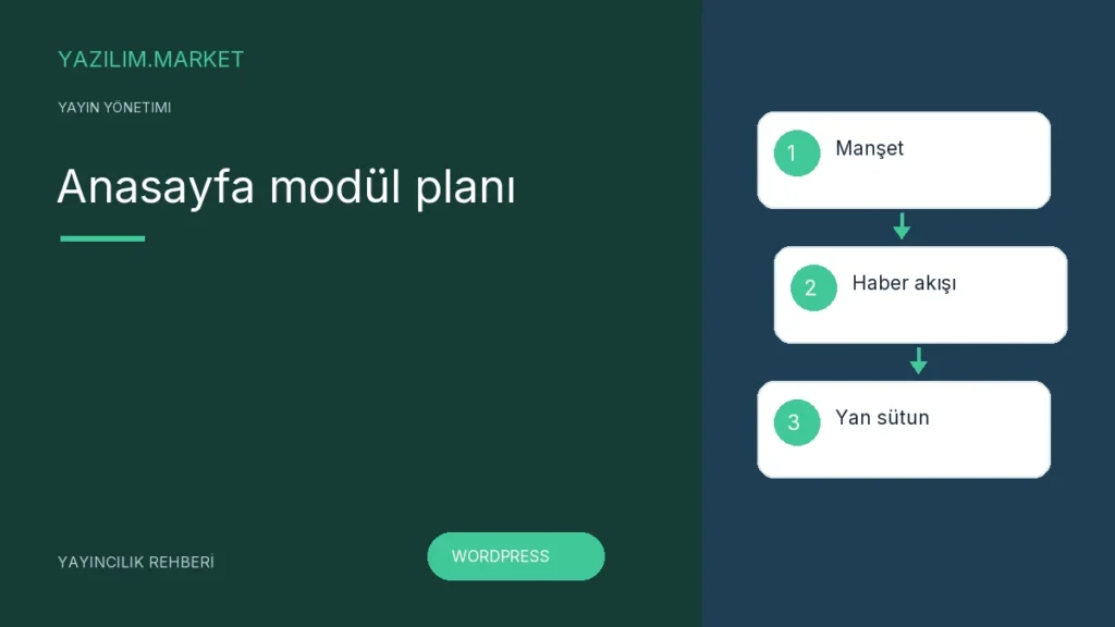 Anasayfa modül planı — Yazilim.Market yayıncılık rehberi