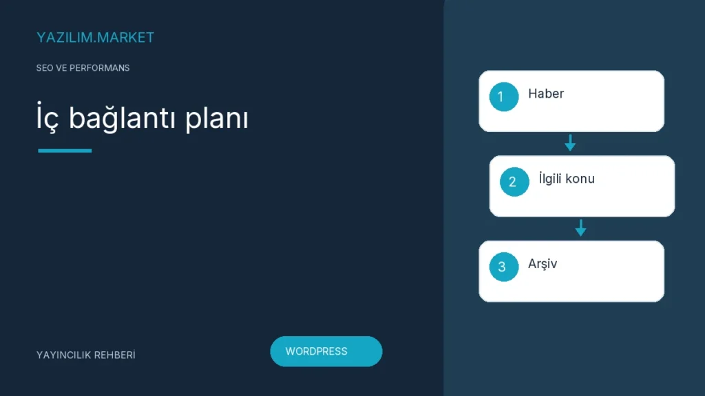 İç bağlantı planı — Yazilim.Market yayıncılık rehberi