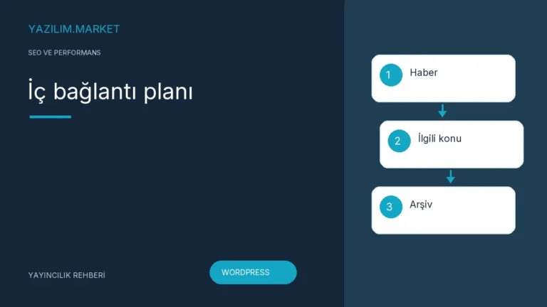 İç bağlantı planı — Yazilim.Market yayıncılık rehberi