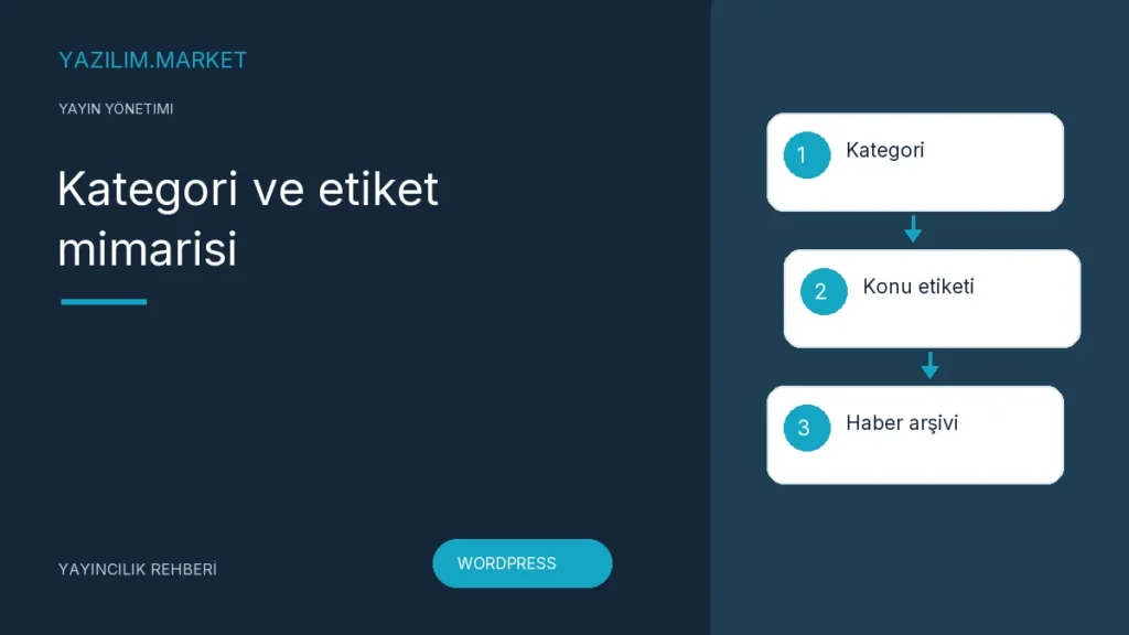 Kategori ve etiket mimarisi — Yazilim.Market yayıncılık rehberi