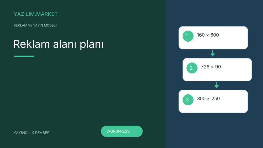 Reklam alanı planı — Yazilim.Market yayıncılık rehberi