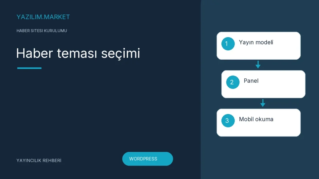 Haber teması seçimi — Yazilim.Market yayıncılık rehberi